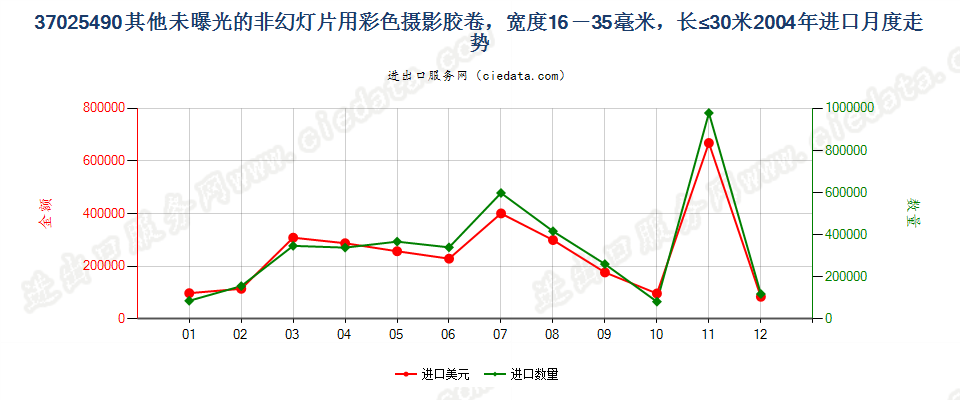 37025490其他非幻灯用彩卷，16mm＜宽≤35mm，长≤30m进口2004年月度走势图