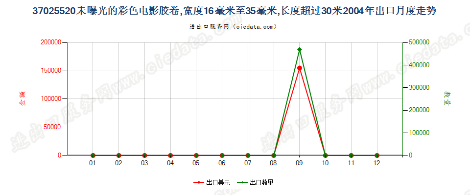 37025520彩色电影卷片，16mm＜宽≤35mm，长＞30m出口2004年月度走势图