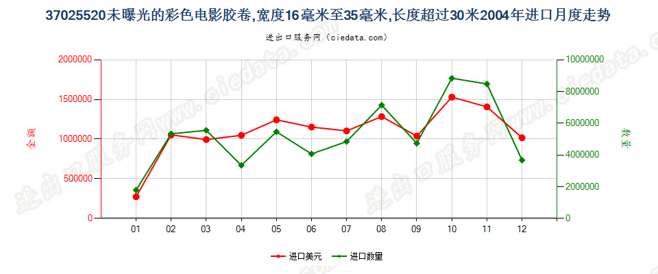37025520彩色电影卷片，16mm＜宽≤35mm，长＞30m进口2004年月度走势图