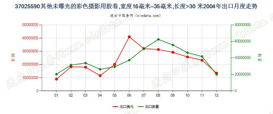 37025590其他彩色卷片，16mm＜宽≤35mm，长＞30m出口2004年月度走势图
