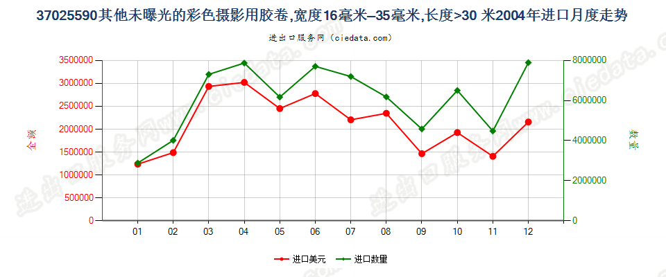 37025590其他彩色卷片，16mm＜宽≤35mm，长＞30m进口2004年月度走势图