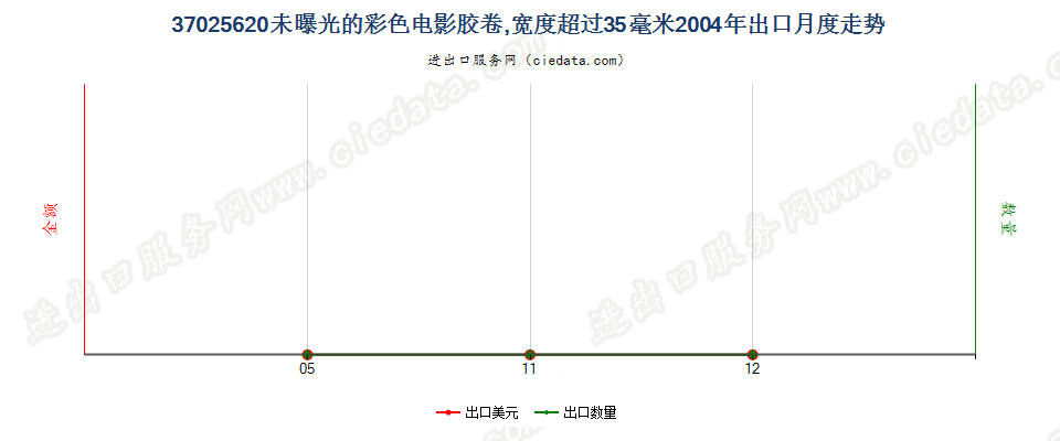 37025620彩色电影卷片，宽＞35mm出口2004年月度走势图