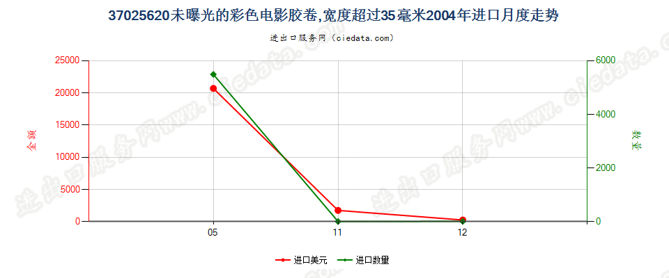 37025620彩色电影卷片，宽＞35mm进口2004年月度走势图