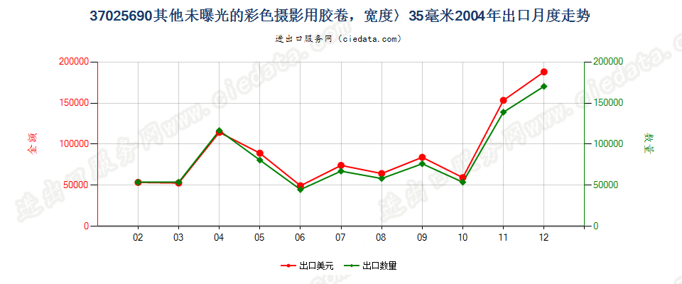 37025690其他彩色卷片，宽＞35mm出口2004年月度走势图