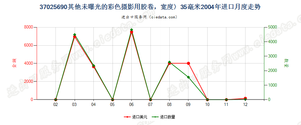 37025690其他彩色卷片，宽＞35mm进口2004年月度走势图