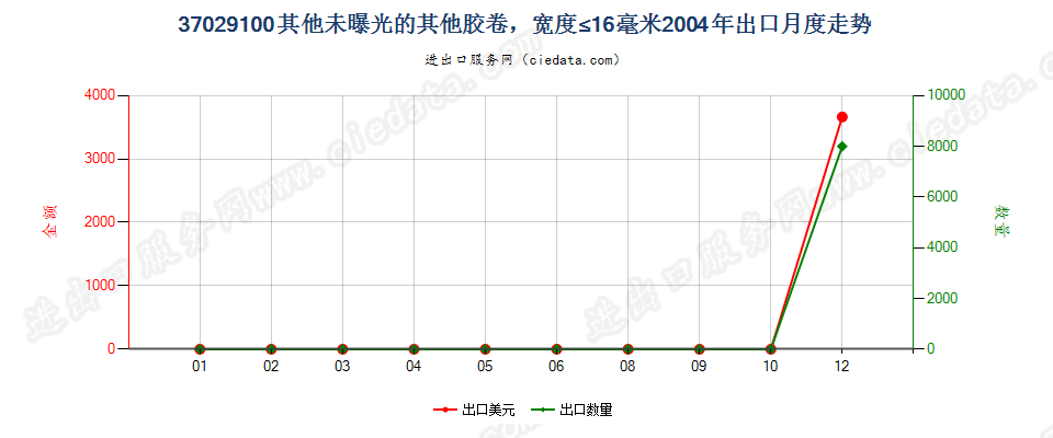 37029100(2012stop)其他胶卷，宽度不超过16毫米出口2004年月度走势图