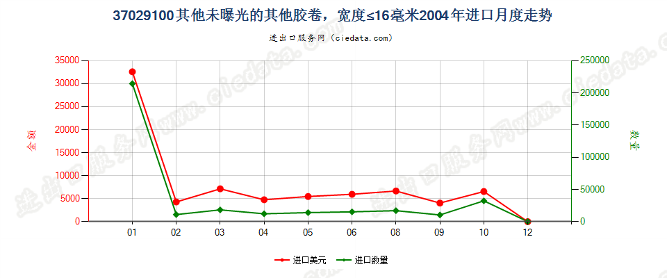 37029100(2012stop)其他胶卷，宽度不超过16毫米进口2004年月度走势图