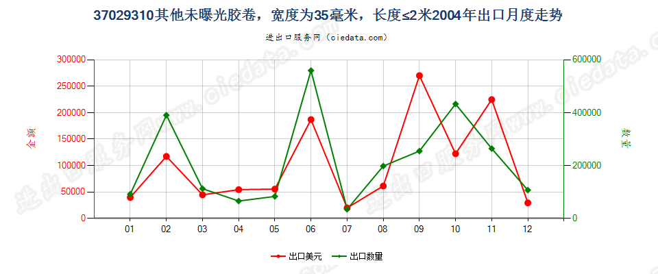 37029310(2012stop)宽度为35毫米,长度不超过2米出口2004年月度走势图