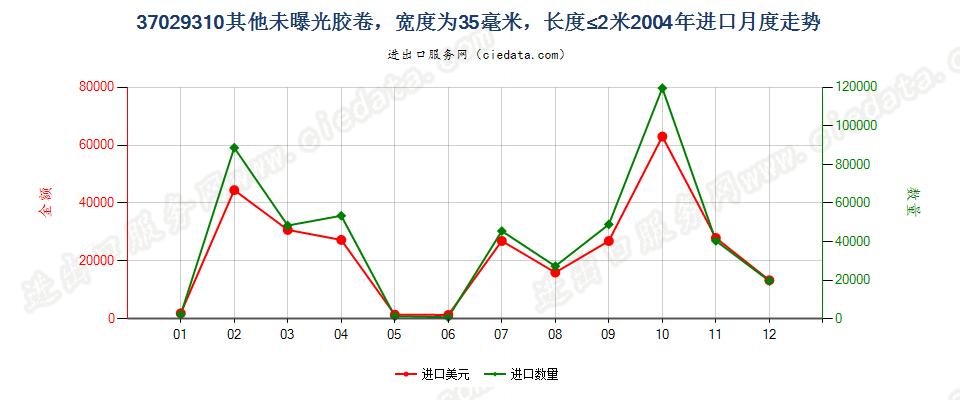 37029310(2012stop)宽度为35毫米,长度不超过2米进口2004年月度走势图