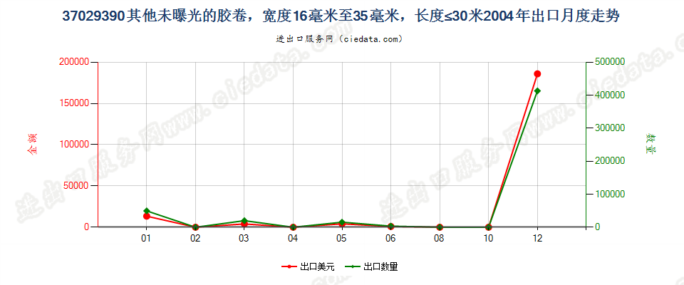 37029390(2012stop)其他未曝光中长非彩色胶卷出口2004年月度走势图