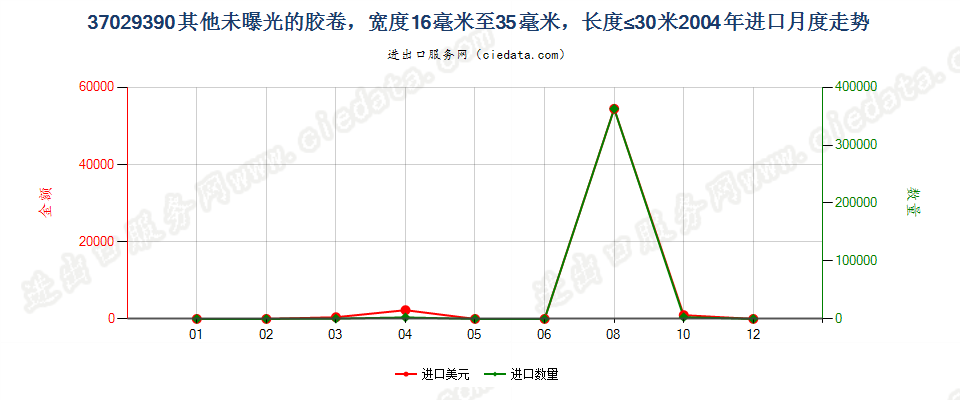 37029390(2012stop)其他未曝光中长非彩色胶卷进口2004年月度走势图