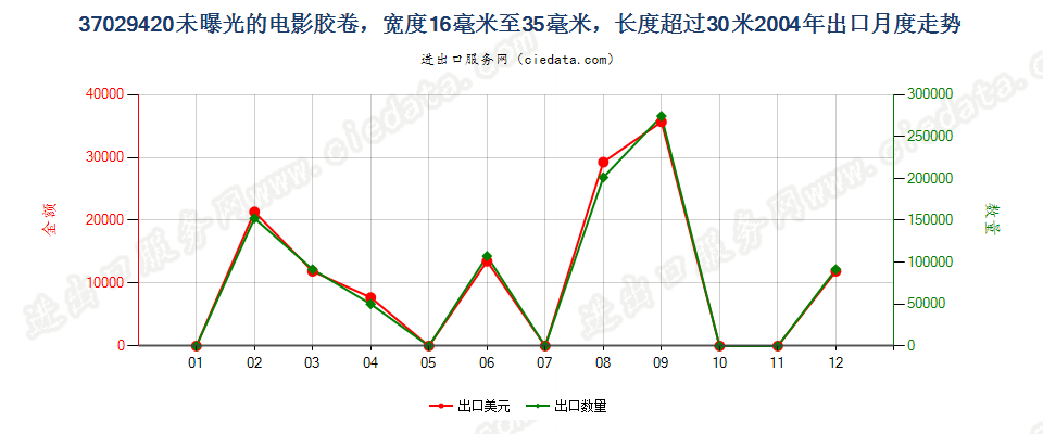 37029420(2012stop)未曝光的窄长黑白电影胶卷出口2004年月度走势图