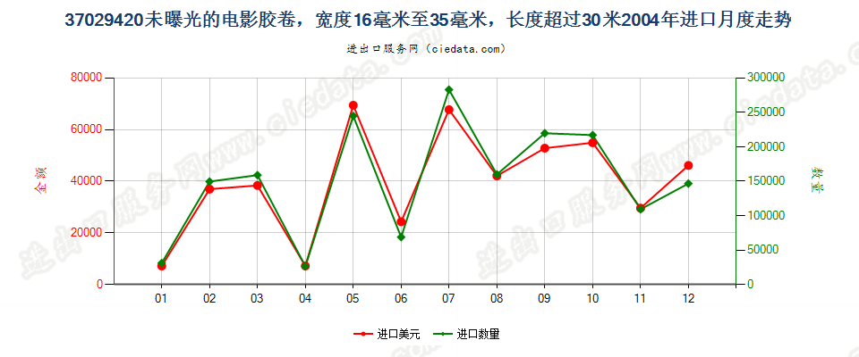 37029420(2012stop)未曝光的窄长黑白电影胶卷进口2004年月度走势图