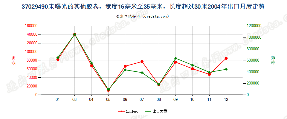 37029490(2012stop)其他用未曝光窄长非彩色胶卷出口2004年月度走势图