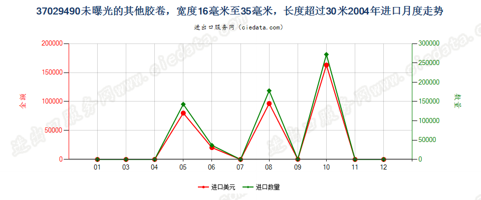 37029490(2012stop)其他用未曝光窄长非彩色胶卷进口2004年月度走势图