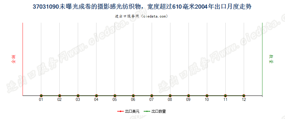 37031090成卷的摄影感光纺织物，宽＞610mm出口2004年月度走势图