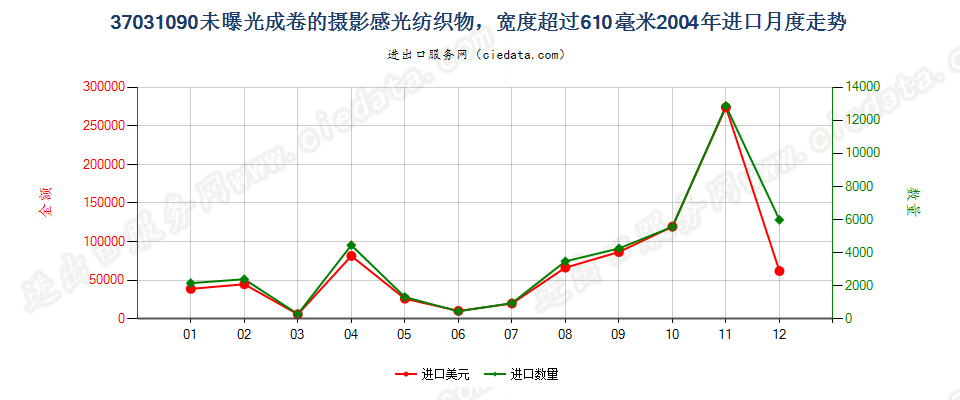 37031090成卷的摄影感光纺织物，宽＞610mm进口2004年月度走势图