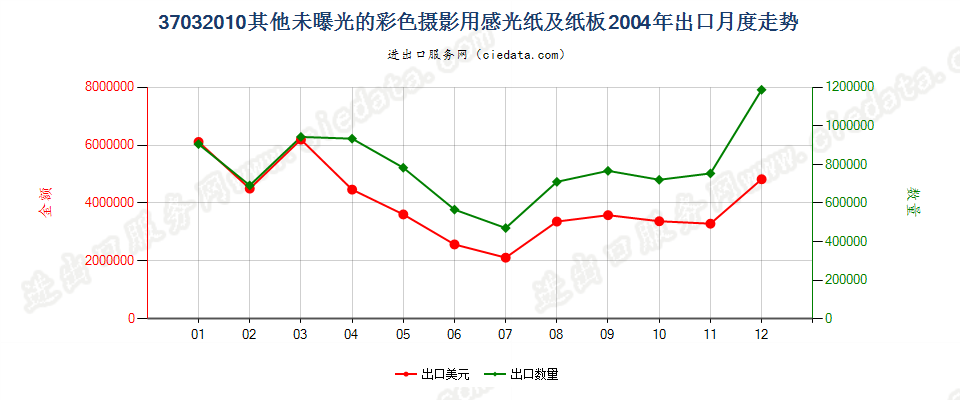 37032010其他彩色摄影用感光纸及纸板出口2004年月度走势图