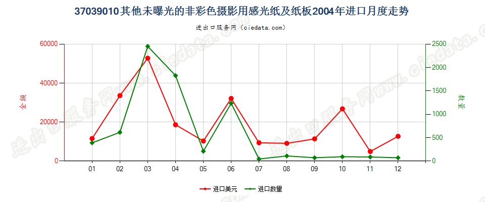 37039010其他非彩色摄影用感光纸及纸板进口2004年月度走势图