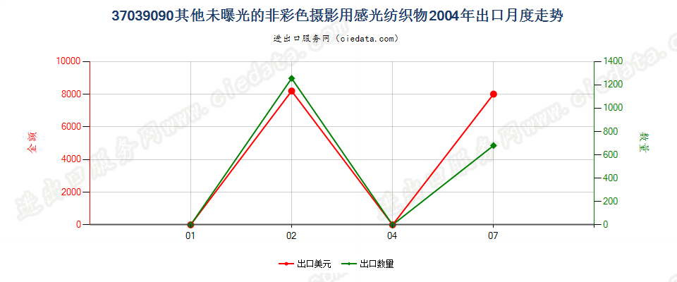 37039090其他非彩色摄影用感光纺织物出口2004年月度走势图