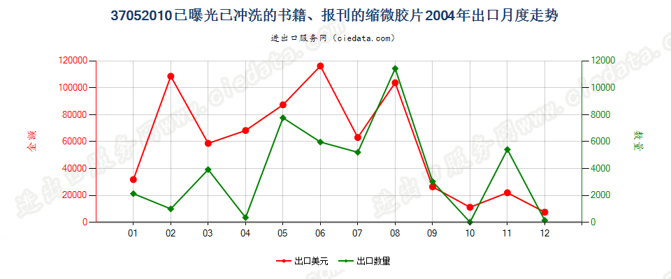 37052010(2007stop)已曝光已冲洗的书籍、报刊的缩微胶片出口2004年月度走势图