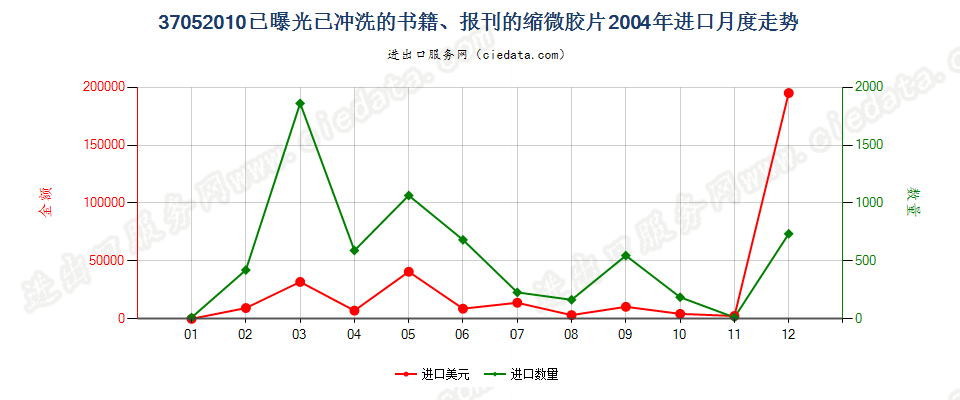 37052010(2007stop)已曝光已冲洗的书籍、报刊的缩微胶片进口2004年月度走势图