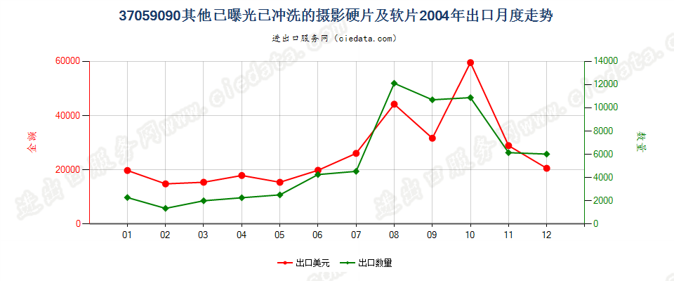 37059090(2017STOP)已冲洗的其他摄影硬、软片出口2004年月度走势图