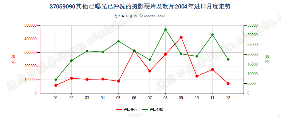 37059090(2017STOP)已冲洗的其他摄影硬、软片进口2004年月度走势图