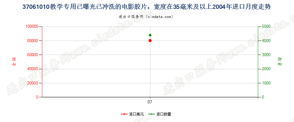 37061010教学专用已曝光已冲洗的电影胶片，宽≥35mm进口2004年月度走势图