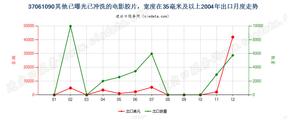 37061090其他已曝光已冲洗的电影胶片，宽≥35mm出口2004年月度走势图