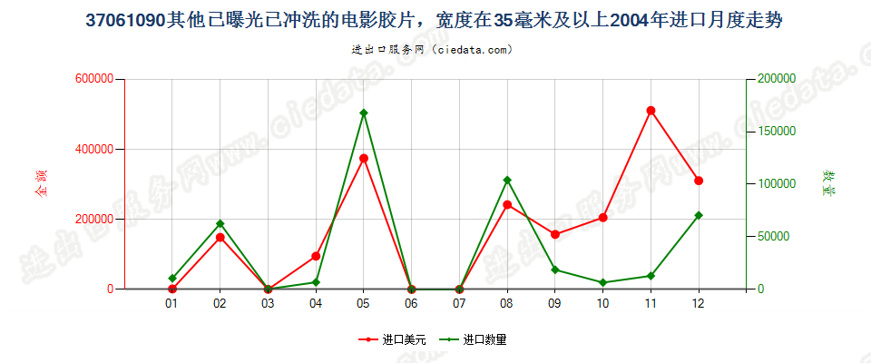 37061090其他已曝光已冲洗的电影胶片，宽≥35mm进口2004年月度走势图