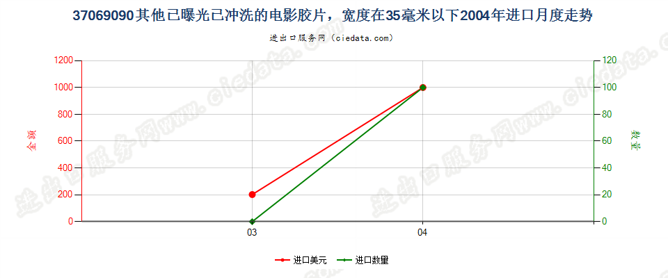 37069090其他已曝光已冲洗的电影胶片，宽＜35mm进口2004年月度走势图