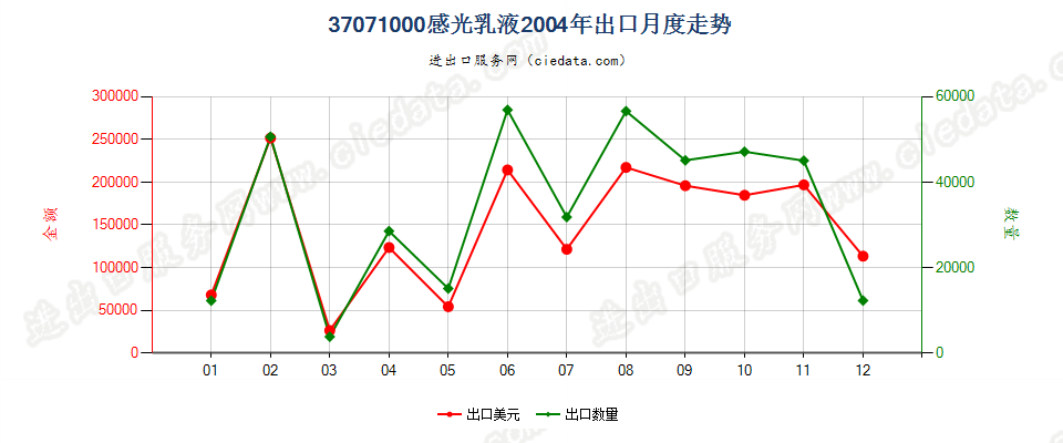 37071000感光乳液出口2004年月度走势图