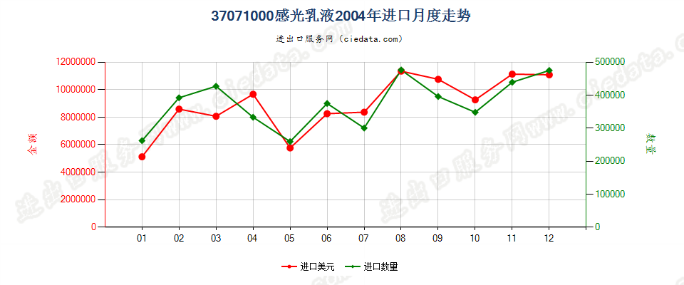 37071000感光乳液进口2004年月度走势图