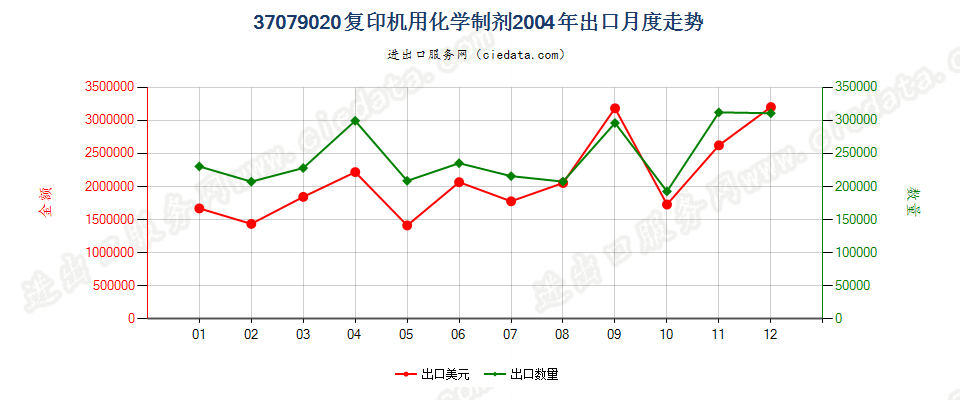 37079020复印机用化学制剂出口2004年月度走势图