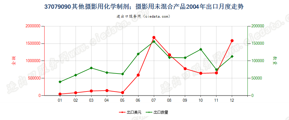 37079090未列名摄影用化学制剂；摄影用未混合产品出口2004年月度走势图