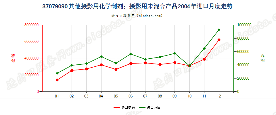 37079090未列名摄影用化学制剂；摄影用未混合产品进口2004年月度走势图