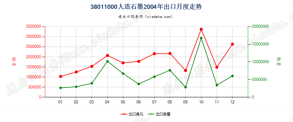 38011000人造石墨出口2004年月度走势图