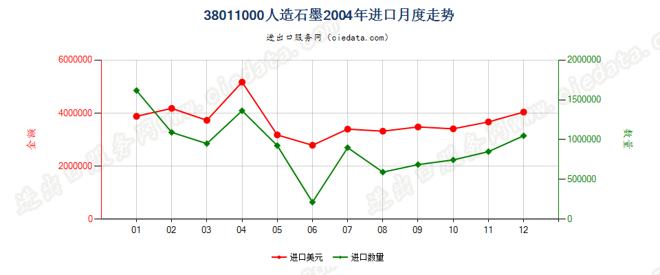 38011000人造石墨进口2004年月度走势图