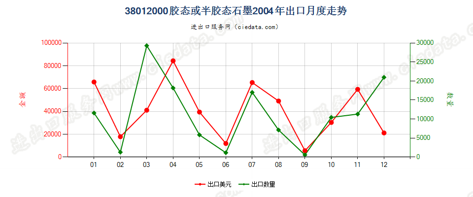 38012000胶态或半胶态石墨出口2004年月度走势图