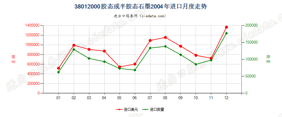 38012000胶态或半胶态石墨进口2004年月度走势图