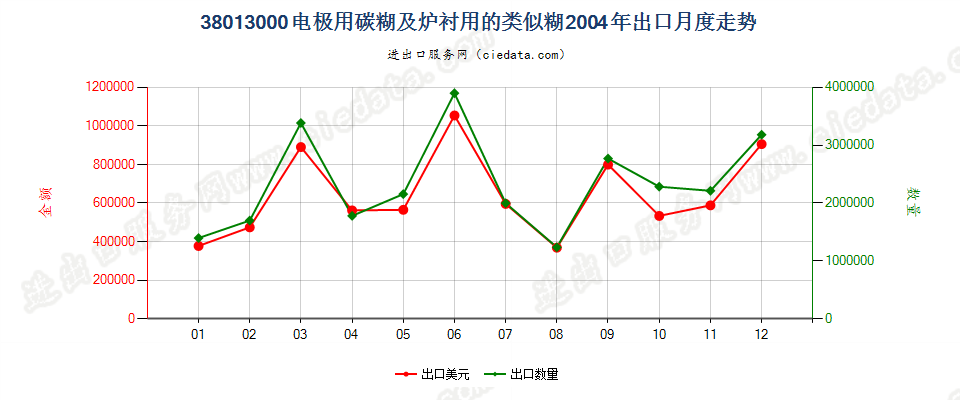 38013000电极用碳糊及炉衬用的类似糊出口2004年月度走势图