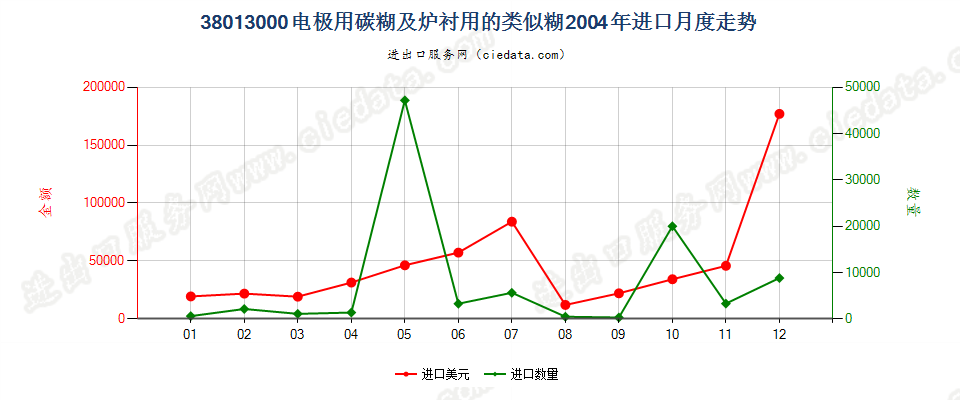 38013000电极用碳糊及炉衬用的类似糊进口2004年月度走势图