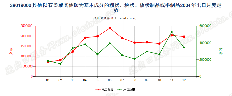 38019000(2013stop)其他以石墨或其他碳为基料的制品出口2004年月度走势图