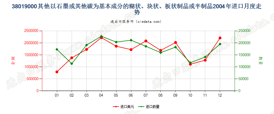 38019000(2013stop)其他以石墨或其他碳为基料的制品进口2004年月度走势图