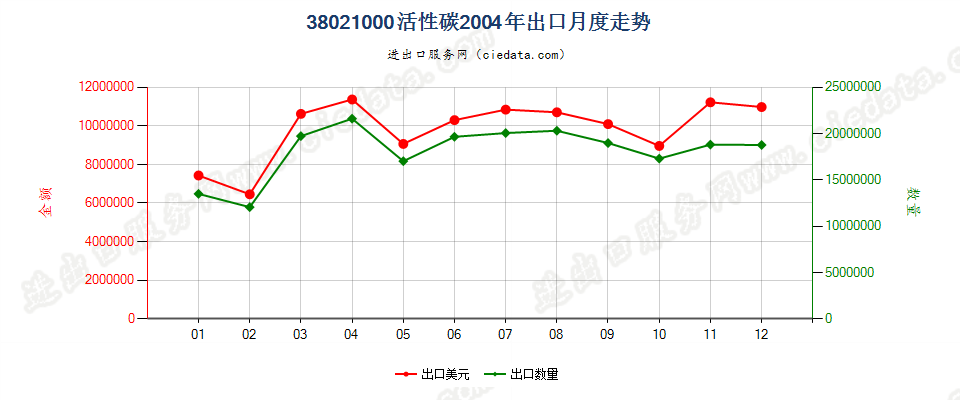 38021000(2010stop)活性碳出口2004年月度走势图