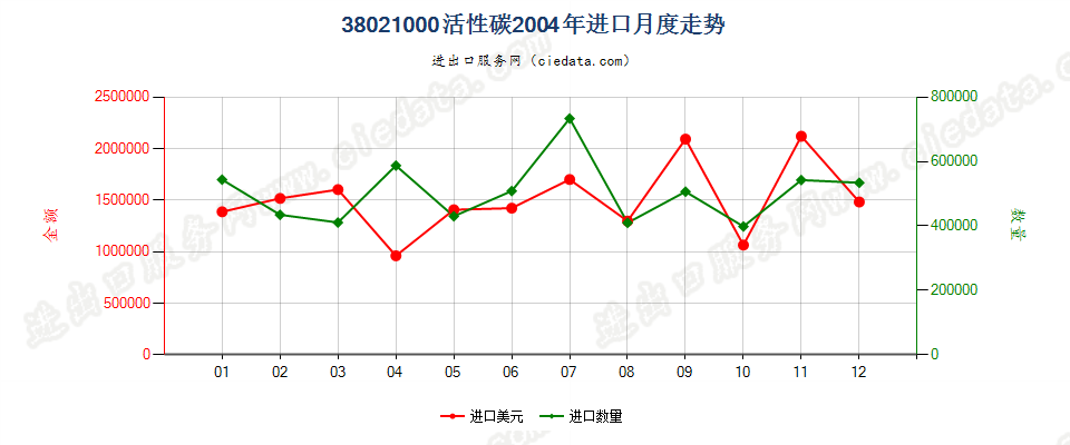 38021000(2010stop)活性碳进口2004年月度走势图