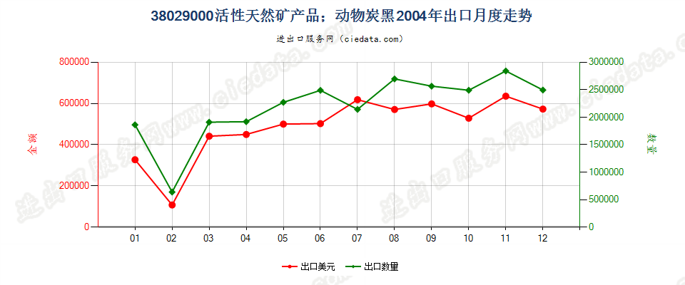 38029000活性天然矿产品；动物炭黑，包括废动物炭黑出口2004年月度走势图