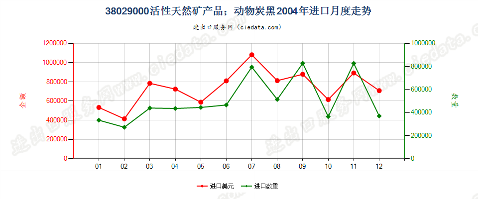 38029000活性天然矿产品；动物炭黑，包括废动物炭黑进口2004年月度走势图