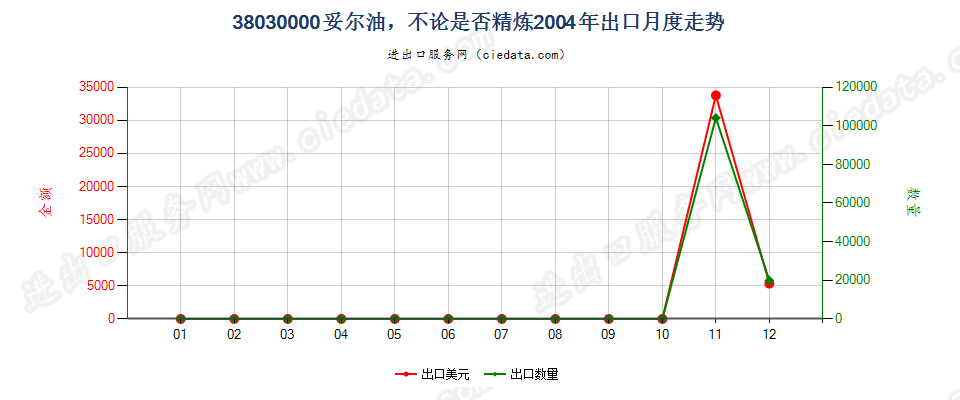 38030000妥尔油，不论是否精炼出口2004年月度走势图